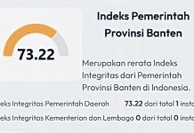Survei Penilaian Integritas Banten Lampaui Rata-rata Nasional